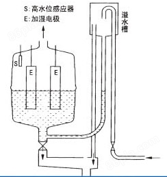 电极式蒸汽加湿器(图1)