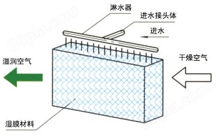 直排水湿膜加湿器(图1)